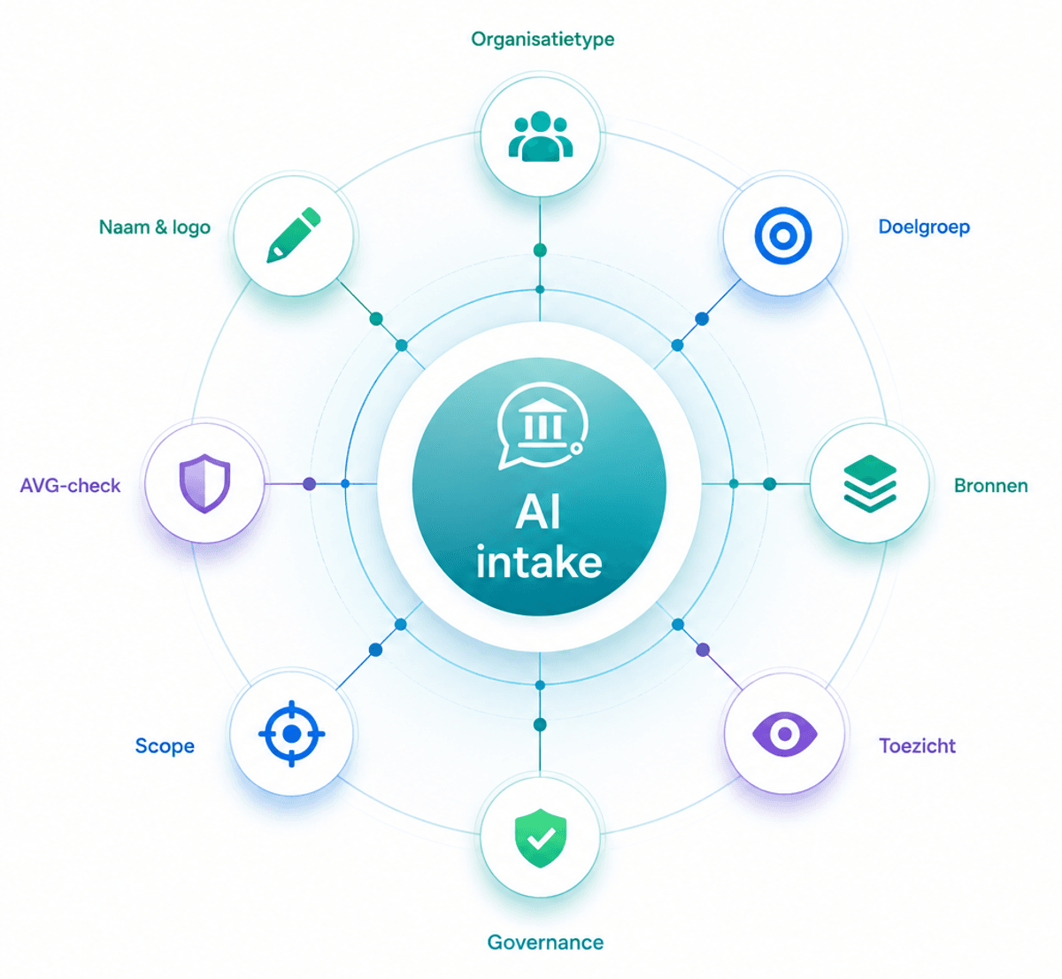 Cirkeldiagram: AI intake in het midden, omringd door 8 knopen, namelijk Organisatietype, Doelgroep, Bronnen, Toezicht, Governance, Scope, AVG-check en Naam & logo